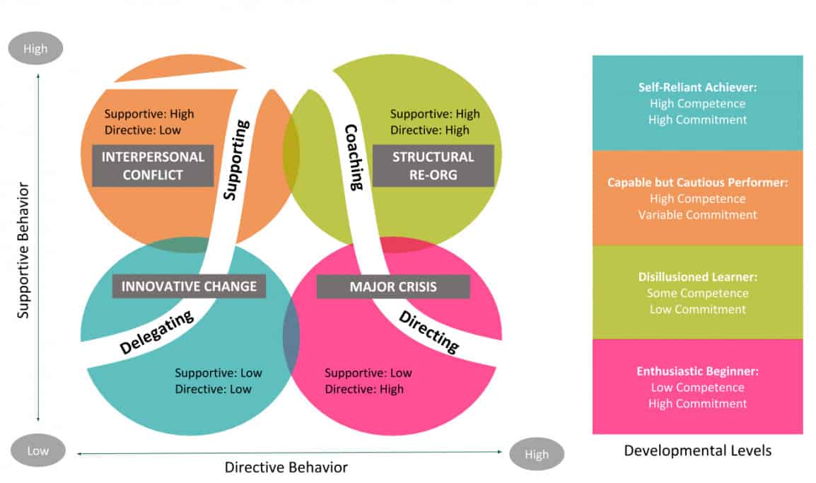 situational leadership