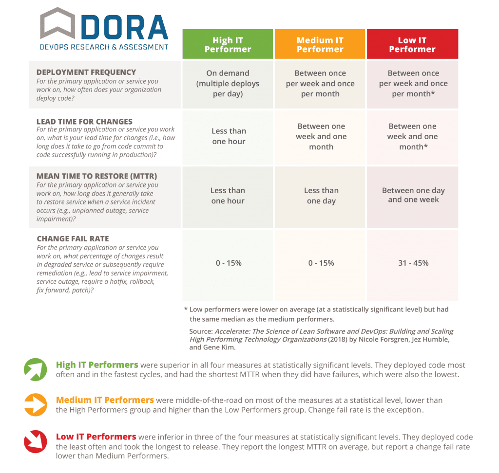 The 4 key DORA metrics