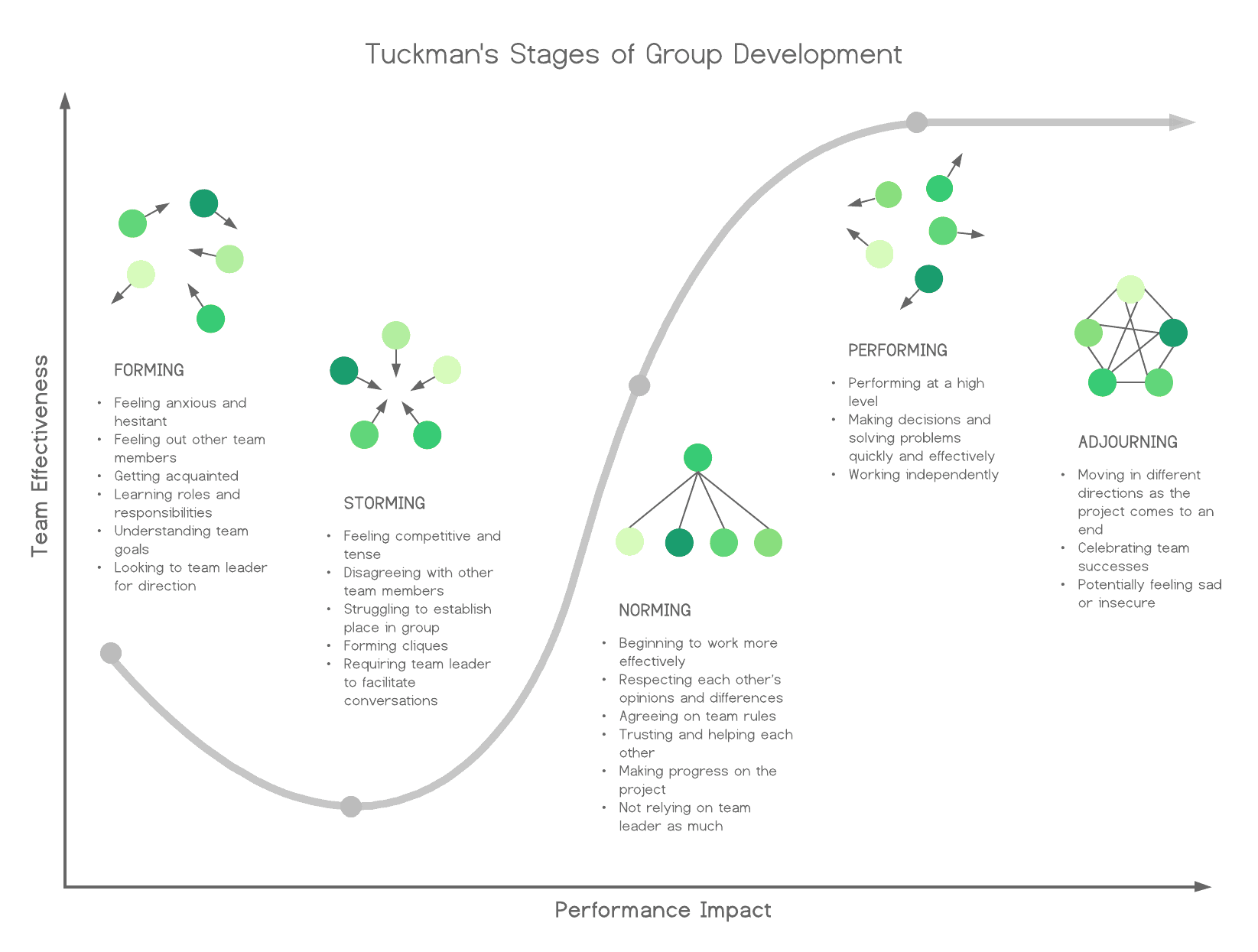 Tuckman’s stages of group development