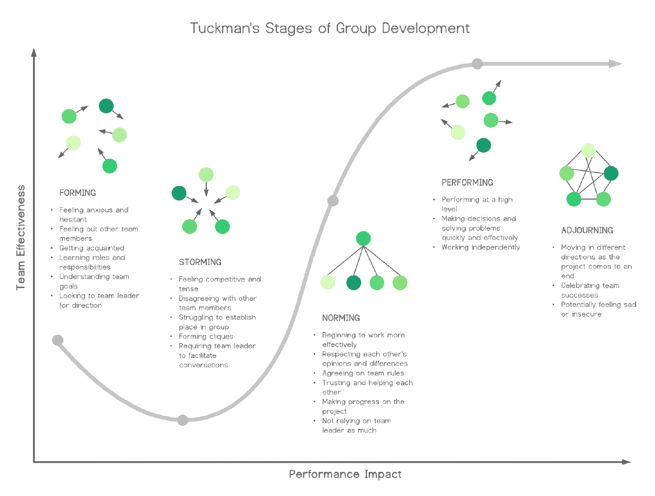 Tuckman’s stages of group development