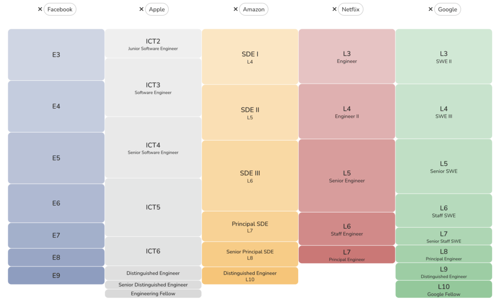 Facebook-Apple-Amazon-Netflix-Google-FAANG-Engineering-Levels-Compared-1024x621.png