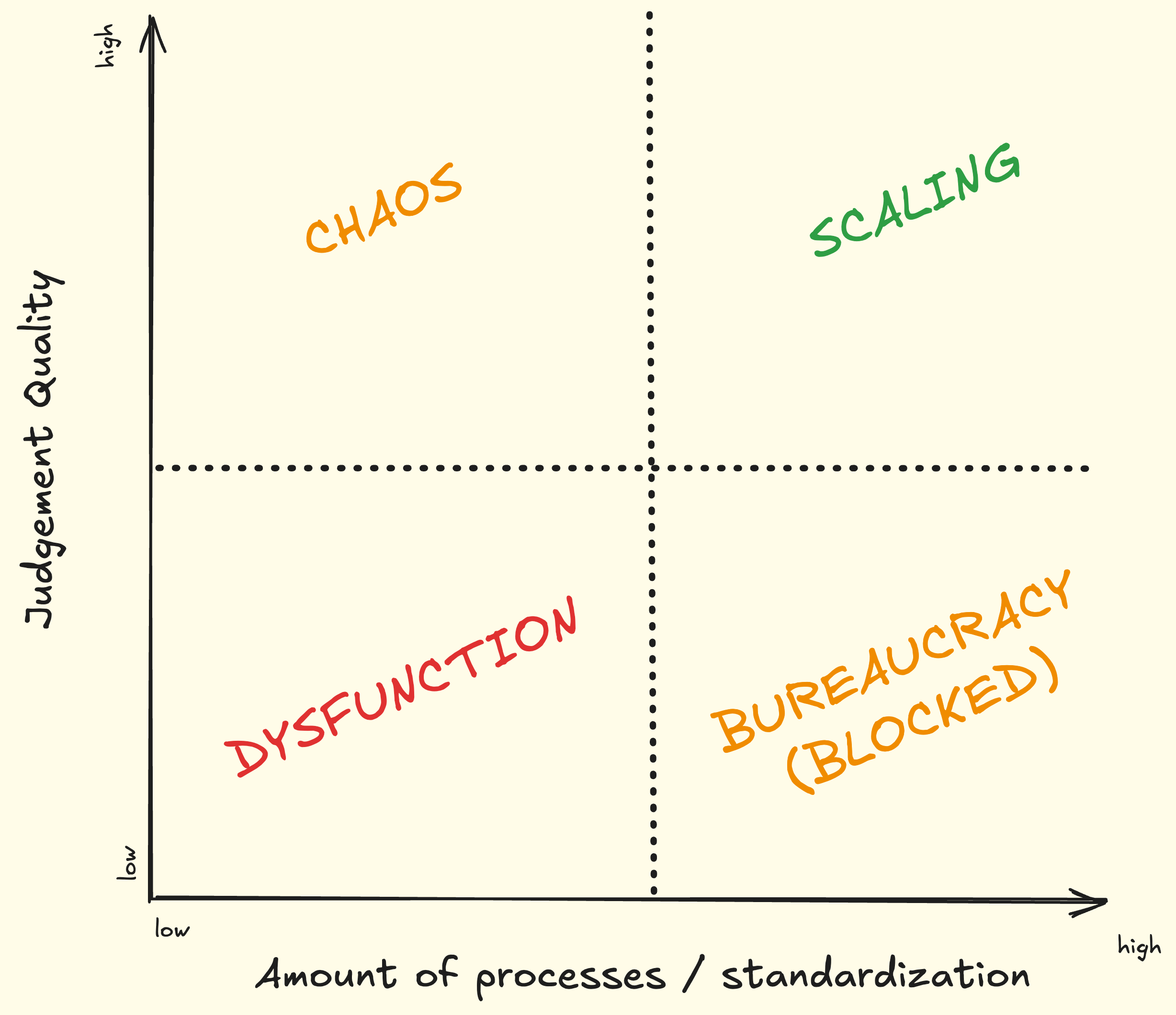 The four quadrants: Chaos, Optimal Scaling, Dysfunction, and Bureaucracy