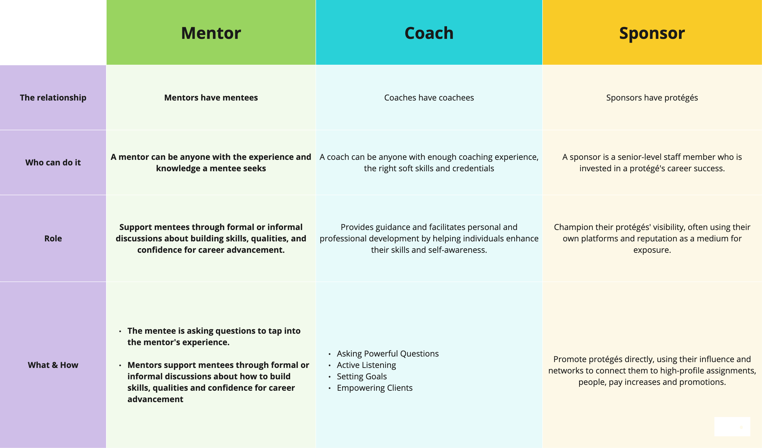 Clarifying the mentor, coach and sponsor roles