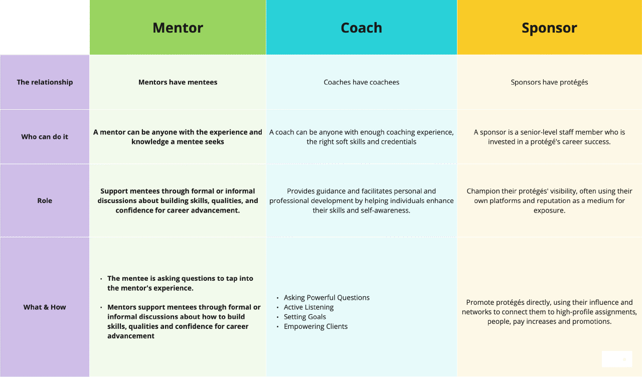 Clarifying the mentor, coach and sponsor roles