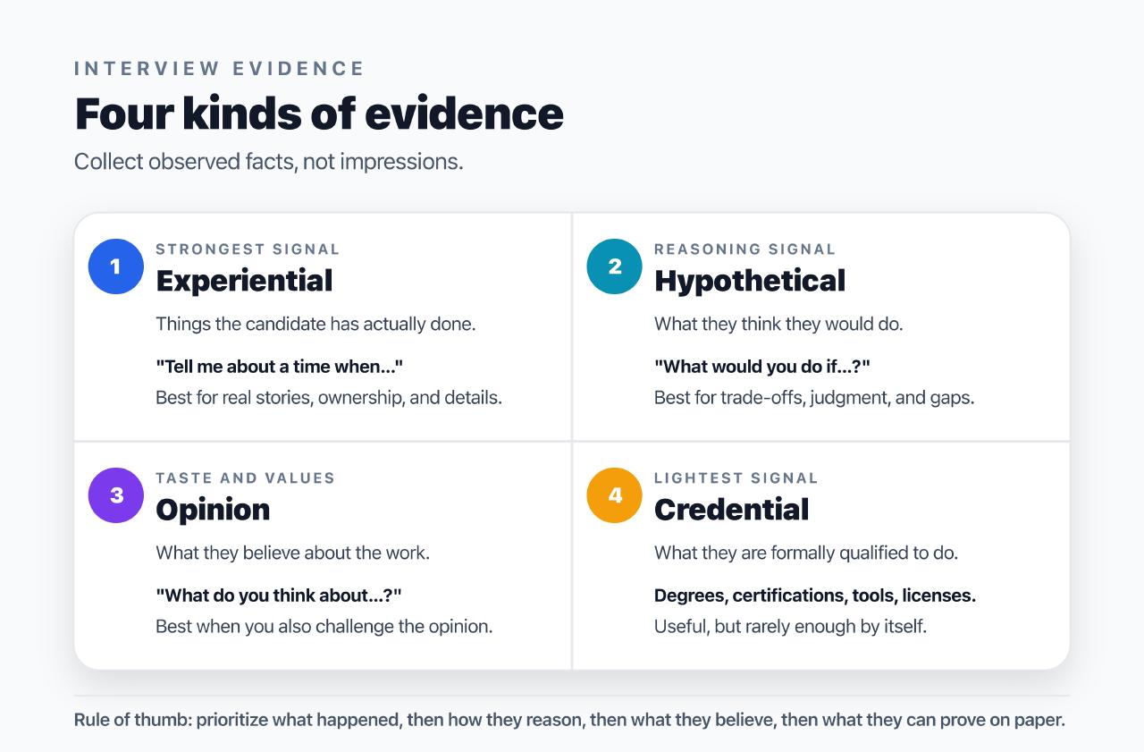 Four evidence quadrants: experiential, hypothetical, opinion, and credential evidence