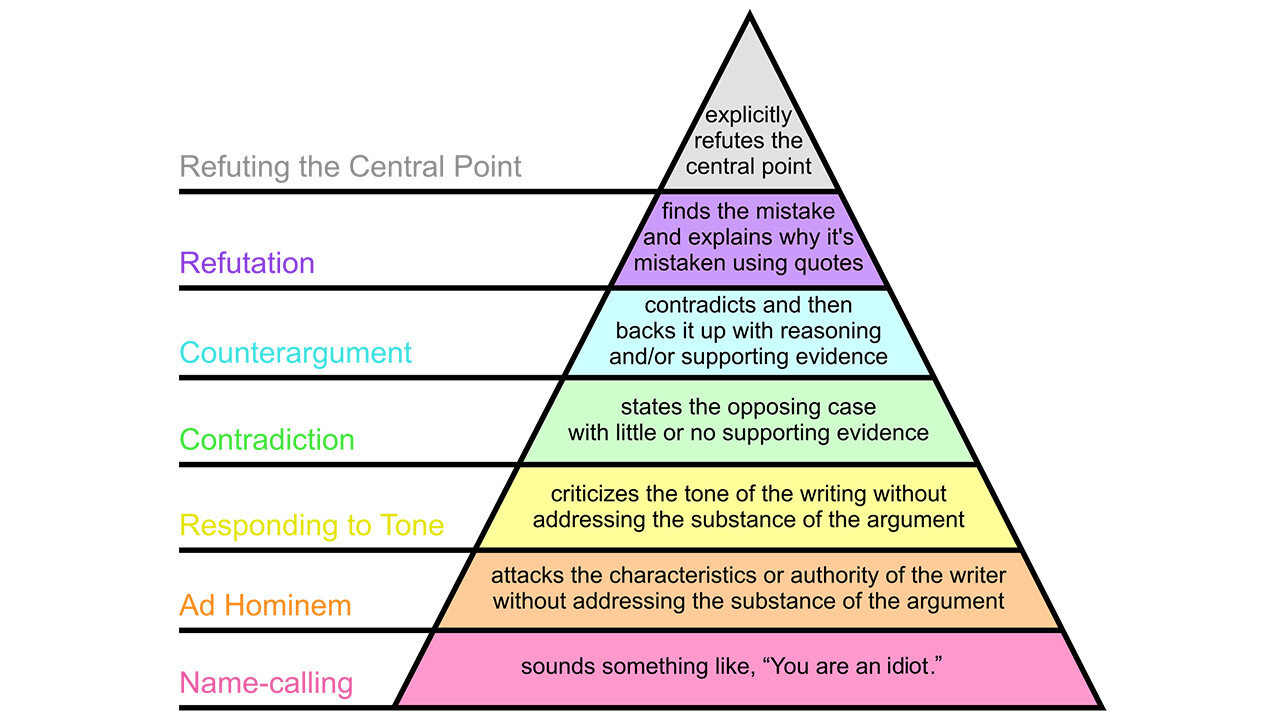 Graham’s disagreement hierarchy