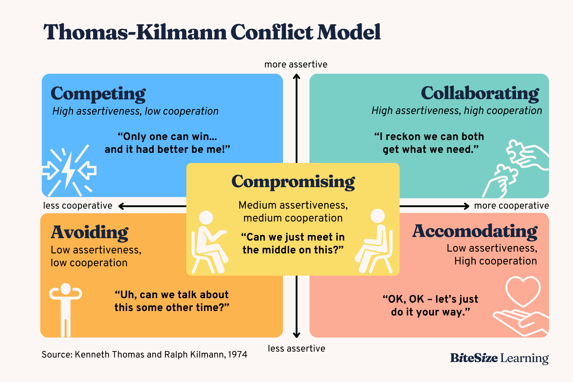 Thomas-Kilmann-Conflict-Model-diagram.png