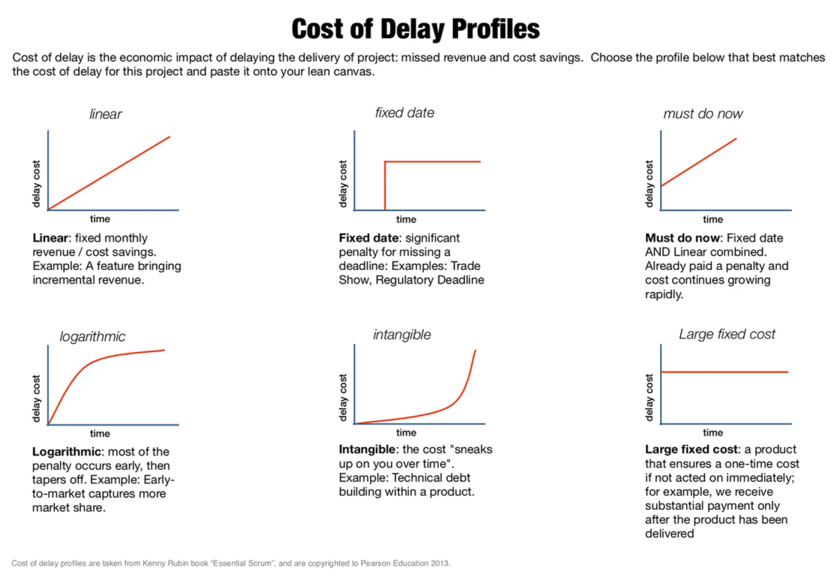 Cost of Delay profiles you can consider