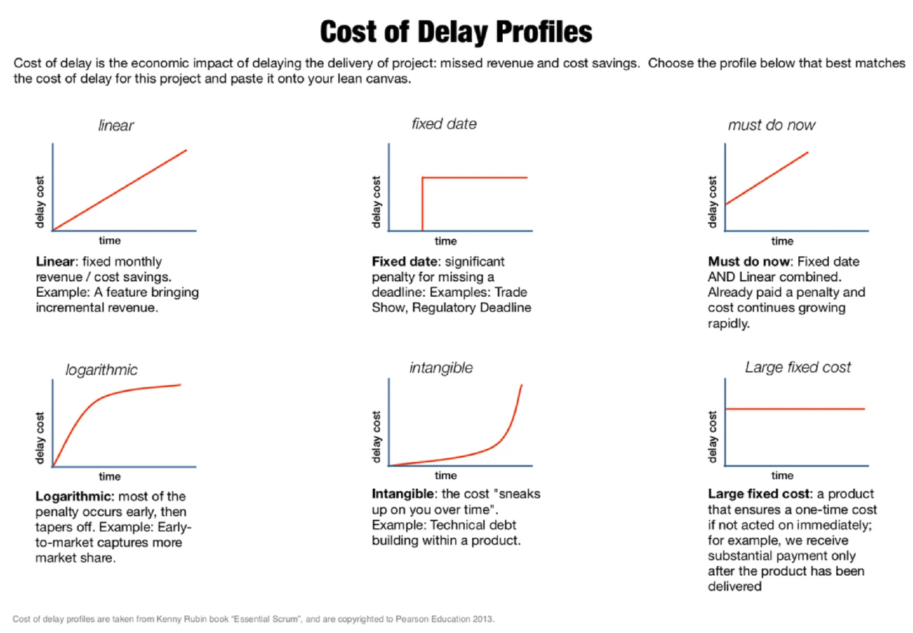 Cost of Delay profiles you can consider